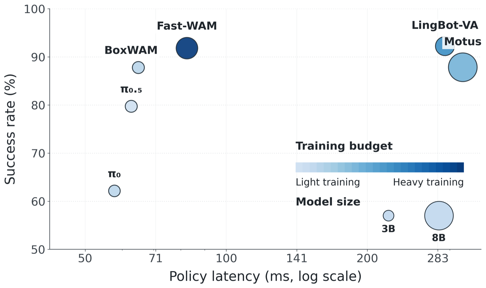 Scatter plot of mean Easy/Hard success rate versus policy latency (log scale). BoxWAM reaches about 88% at roughly 65 ms with a 3B model, near pi0.5's latency; Fast-WAM, LingBot-VA and Motus reach 88–93% but at 82–320 ms with 5–8B models and heavier training.